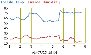 Inside Temperature History