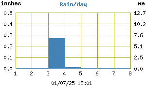 Rainfall History