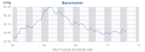 Barometric Pressure History