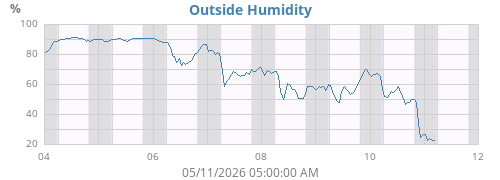 Outside Humidity History