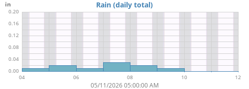 Rainfall History