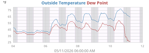 Outside Temperature History