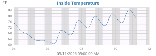 Inside Temperature History