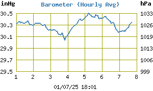 Barometric Pressure History