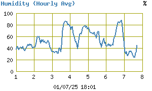 Outside Humidity History